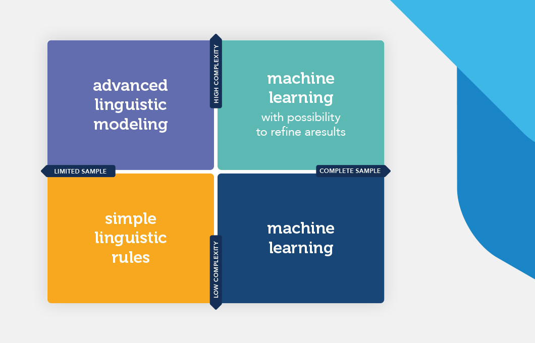 Applying Natural Language Understanding AI to Complex Insurance Problems